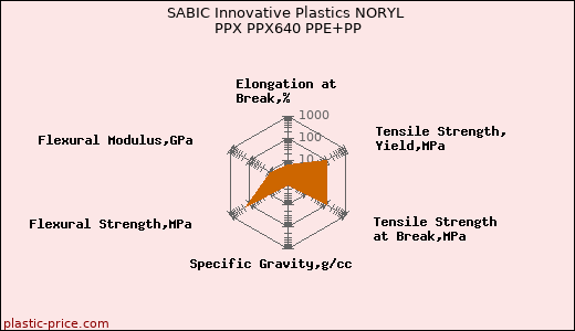 SABIC Innovative Plastics NORYL PPX PPX640 PPE+PP
