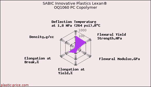 SABIC Innovative Plastics Lexan® OQ1060 PC Copolymer