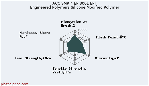 ACC SMP™ EP 3001 EPI Engineered Polymers Silicone Modified Polymer