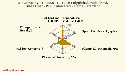 RTP Company RTP 4005 TFE 10 FR Polyphthalamide (PPA), Glass Fiber - PTFE Lubricated - Flame Retardant