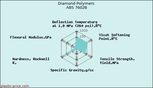 Diamond Polymers ABS 7602B