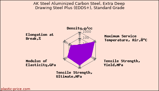 AK Steel Aluminized Carbon Steel, Extra Deep Drawing Steel Plus (EDDS+), Standard Grade