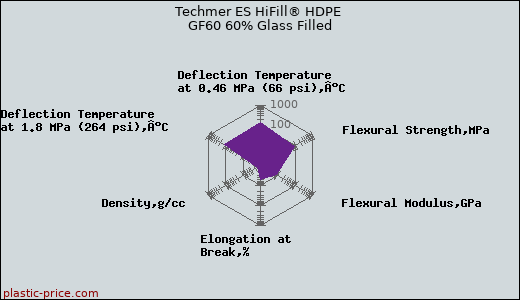 Techmer ES HiFill® HDPE GF60 60% Glass Filled