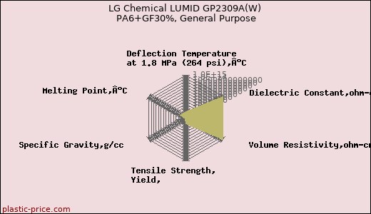 LG Chemical LUMID GP2309A(W) PA6+GF30%, General Purpose
