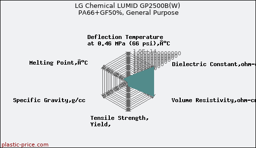 LG Chemical LUMID GP2500B(W) PA66+GF50%, General Purpose