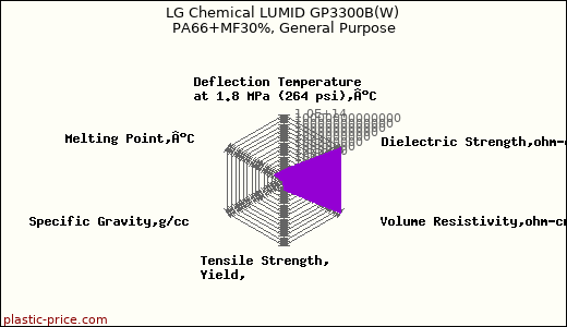 LG Chemical LUMID GP3300B(W) PA66+MF30%, General Purpose