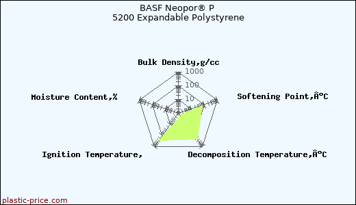 BASF Neopor® P 5200 Expandable Polystyrene