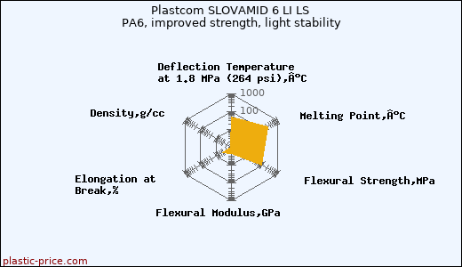 Plastcom SLOVAMID 6 LI LS PA6, improved strength, light stability