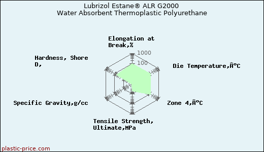 Lubrizol Estane® ALR G2000 Water Absorbent Thermoplastic Polyurethane