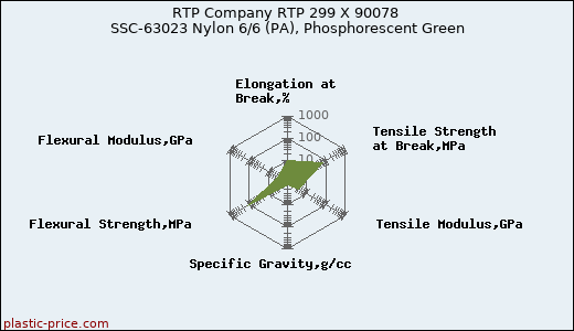 RTP Company RTP 299 X 90078 SSC-63023 Nylon 6/6 (PA), Phosphorescent Green