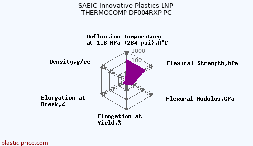 SABIC Innovative Plastics LNP THERMOCOMP DF004RXP PC