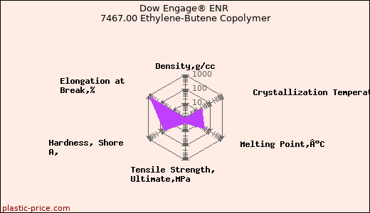 Dow Engage® ENR 7467.00 Ethylene-Butene Copolymer