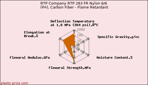 RTP Company RTP 283 FR Nylon 6/6 (PA), Carbon Fiber - Flame Retardant