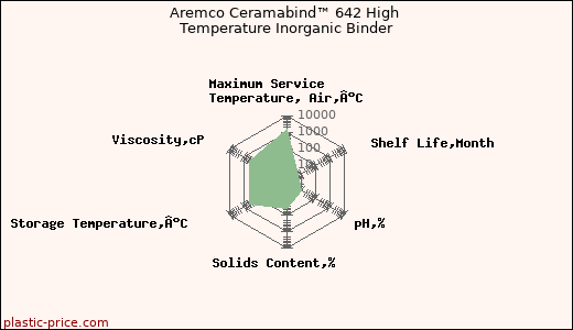 Aremco Ceramabind™ 642 High Temperature Inorganic Binder