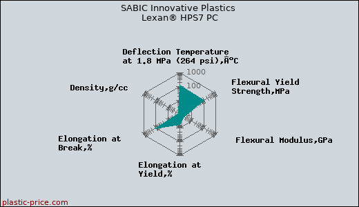 SABIC Innovative Plastics Lexan® HPS7 PC