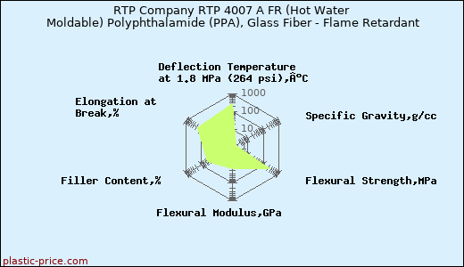 RTP Company RTP 4007 A FR (Hot Water Moldable) Polyphthalamide (PPA), Glass Fiber - Flame Retardant