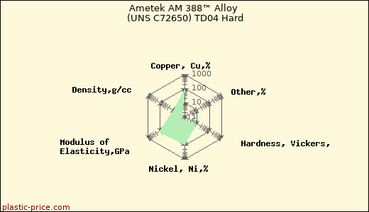 Ametek AM 388™ Alloy (UNS C72650) TD04 Hard