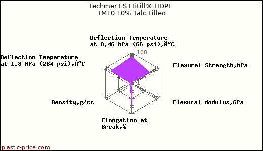 Techmer ES HiFill® HDPE TM10 10% Talc Filled