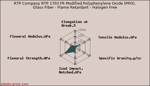 RTP Company RTP 1703 FR Modified Polyphenylene Oxide (PPO), Glass Fiber - Flame Retardant - Halogen Free