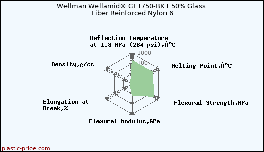 Wellman Wellamid® GF1750-BK1 50% Glass Fiber Reinforced Nylon 6