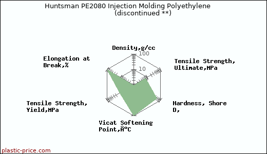 Huntsman PE2080 Injection Molding Polyethylene               (discontinued **)