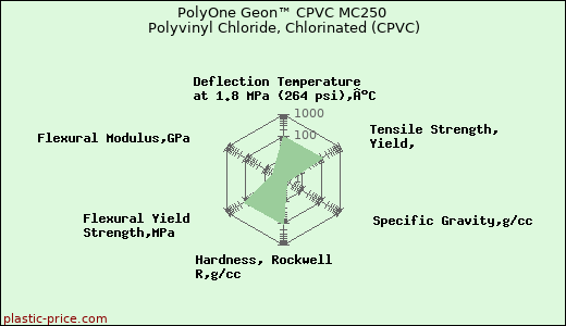 PolyOne Geon™ CPVC MC250 Polyvinyl Chloride, Chlorinated (CPVC)
