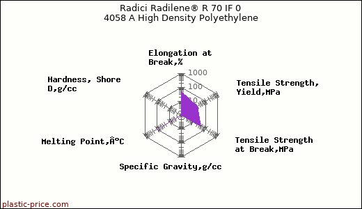 Radici Radilene® R 70 IF 0 4058 A High Density Polyethylene