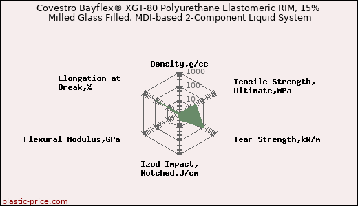 Covestro Bayflex® XGT-80 Polyurethane Elastomeric RIM, 15% Milled Glass Filled, MDI-based 2-Component Liquid System