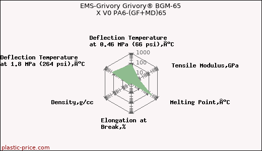 EMS-Grivory Grivory® BGM-65 X V0 PA6-(GF+MD)65