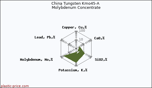 China Tungsten Kmo45-A Molybdenum Concentrate