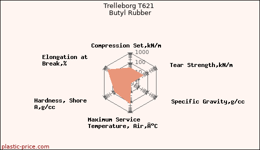 Trelleborg T621 Butyl Rubber