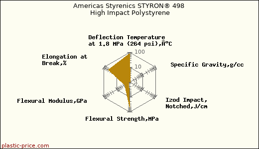 Americas Styrenics STYRON® 498 High Impact Polystyrene