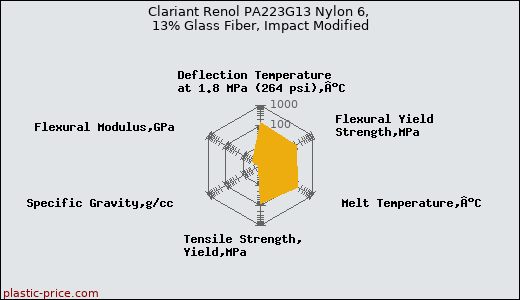 Clariant Renol PA223G13 Nylon 6, 13% Glass Fiber, Impact Modified