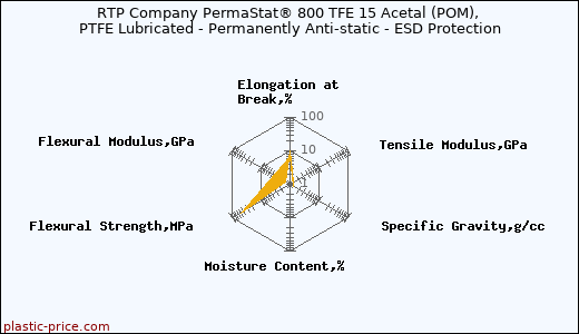 RTP Company PermaStat® 800 TFE 15 Acetal (POM), PTFE Lubricated - Permanently Anti-static - ESD Protection