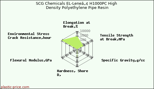 SCG Chemicals EL-Leneâ„¢ H1000PC High Density Polyethylene Pipe Resin