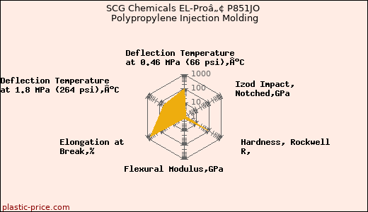 SCG Chemicals EL-Proâ„¢ P851JO Polypropylene Injection Molding