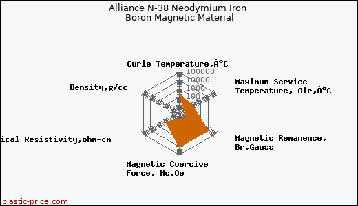 Alliance N-38 Neodymium Iron Boron Magnetic Material