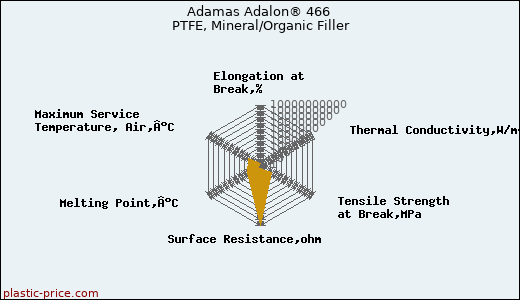 Adamas Adalon® 466 PTFE, Mineral/Organic Filler