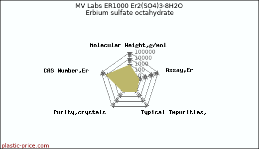 MV Labs ER1000 Er2(SO4)3·8H2O Erbium sulfate octahydrate