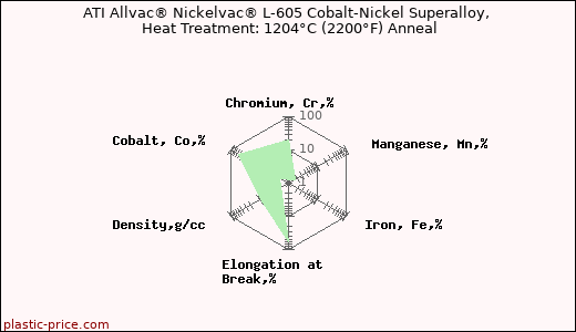ATI Allvac® Nickelvac® L-605 Cobalt-Nickel Superalloy, Heat Treatment: 1204°C (2200°F) Anneal