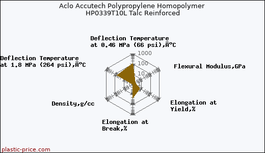 Aclo Accutech Polypropylene Homopolymer HP0339T10L Talc Reinforced