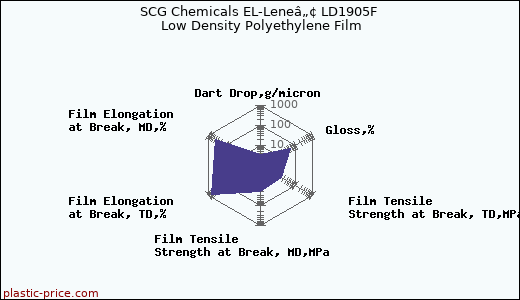 SCG Chemicals EL-Leneâ„¢ LD1905F Low Density Polyethylene Film