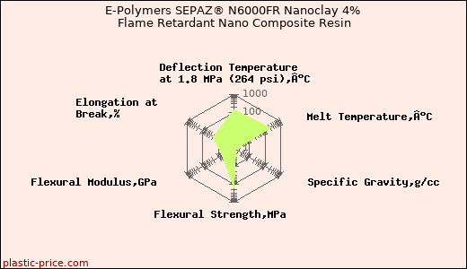 E-Polymers SEPAZ® N6000FR Nanoclay 4% Flame Retardant Nano Composite Resin