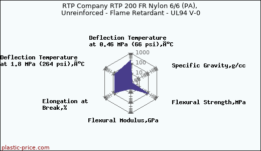 RTP Company RTP 200 FR Nylon 6/6 (PA), Unreinforced - Flame Retardant - UL94 V-0