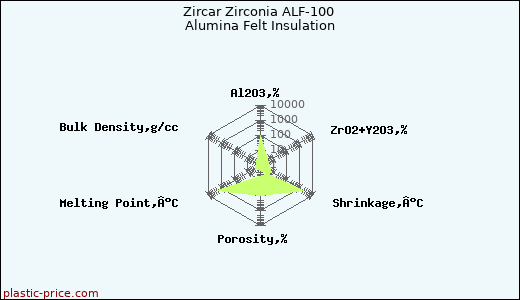 Zircar Zirconia ALF-100 Alumina Felt Insulation