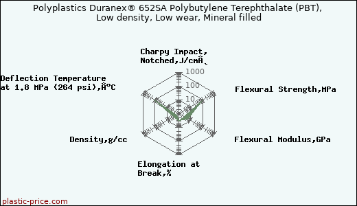 Polyplastics Duranex® 652SA Polybutylene Terephthalate (PBT), Low density, Low wear, Mineral filled