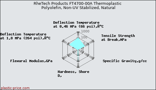 RheTech Products FT4700-00A Thermoplastic Polyolefin, Non-UV Stabilized, Natural