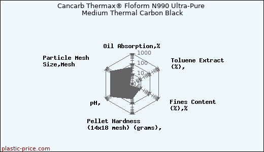 Cancarb Thermax® Floform N990 Ultra-Pure Medium Thermal Carbon Black