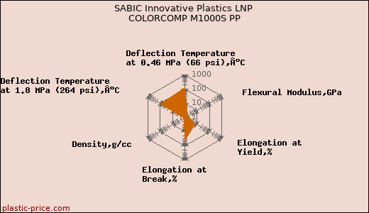 SABIC Innovative Plastics LNP COLORCOMP M1000S PP