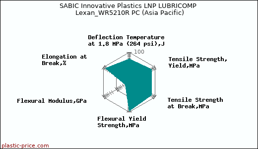 SABIC Innovative Plastics LNP LUBRICOMP Lexan_WR5210R PC (Asia Pacific)